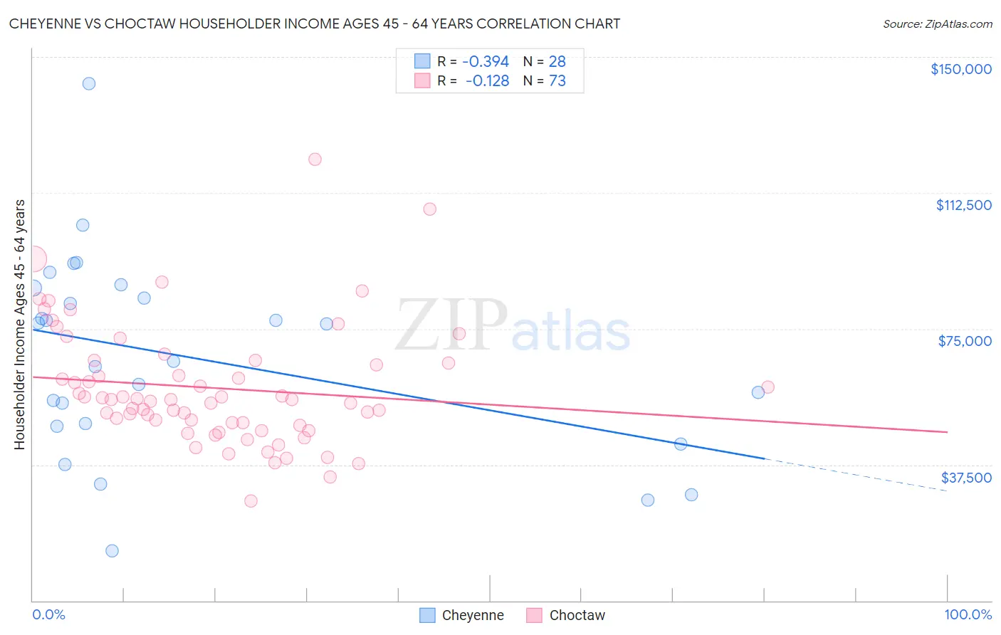 Cheyenne vs Choctaw Householder Income Ages 45 - 64 years