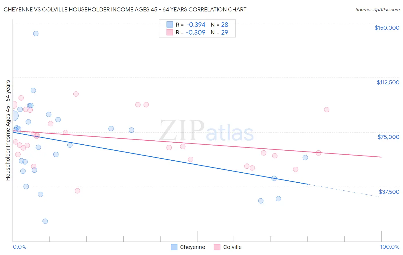 Cheyenne vs Colville Householder Income Ages 45 - 64 years