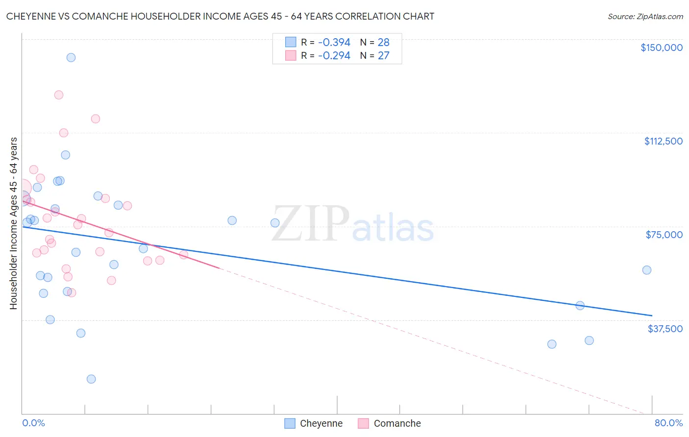 Cheyenne vs Comanche Householder Income Ages 45 - 64 years