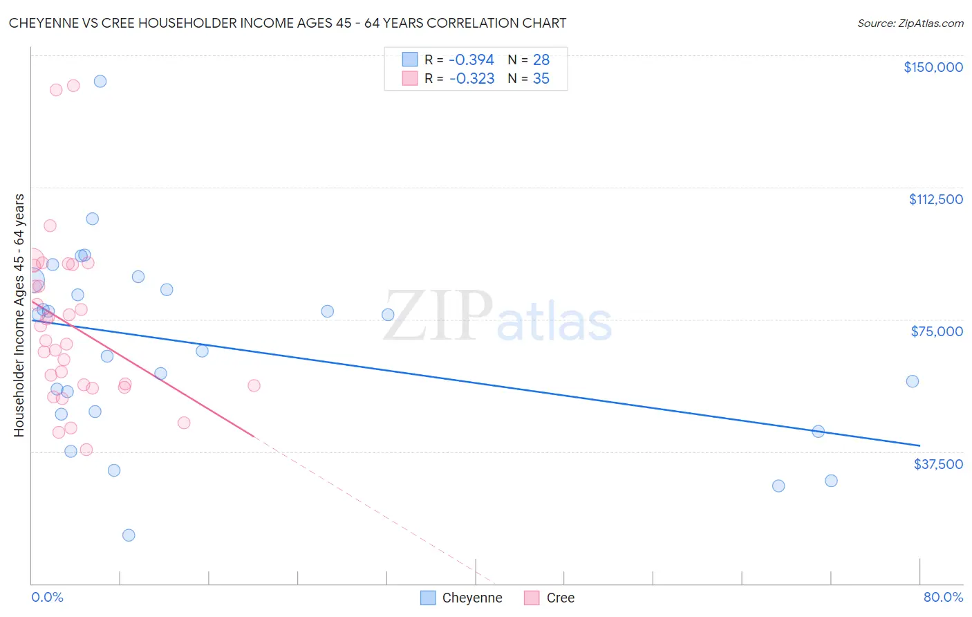 Cheyenne vs Cree Householder Income Ages 45 - 64 years