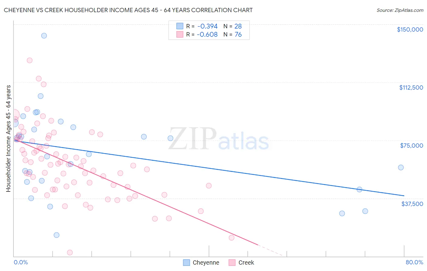 Cheyenne vs Creek Householder Income Ages 45 - 64 years