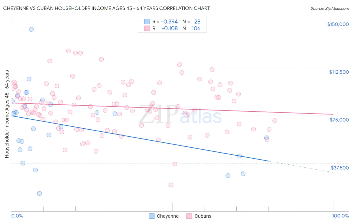 Cheyenne vs Cuban Householder Income Ages 45 - 64 years