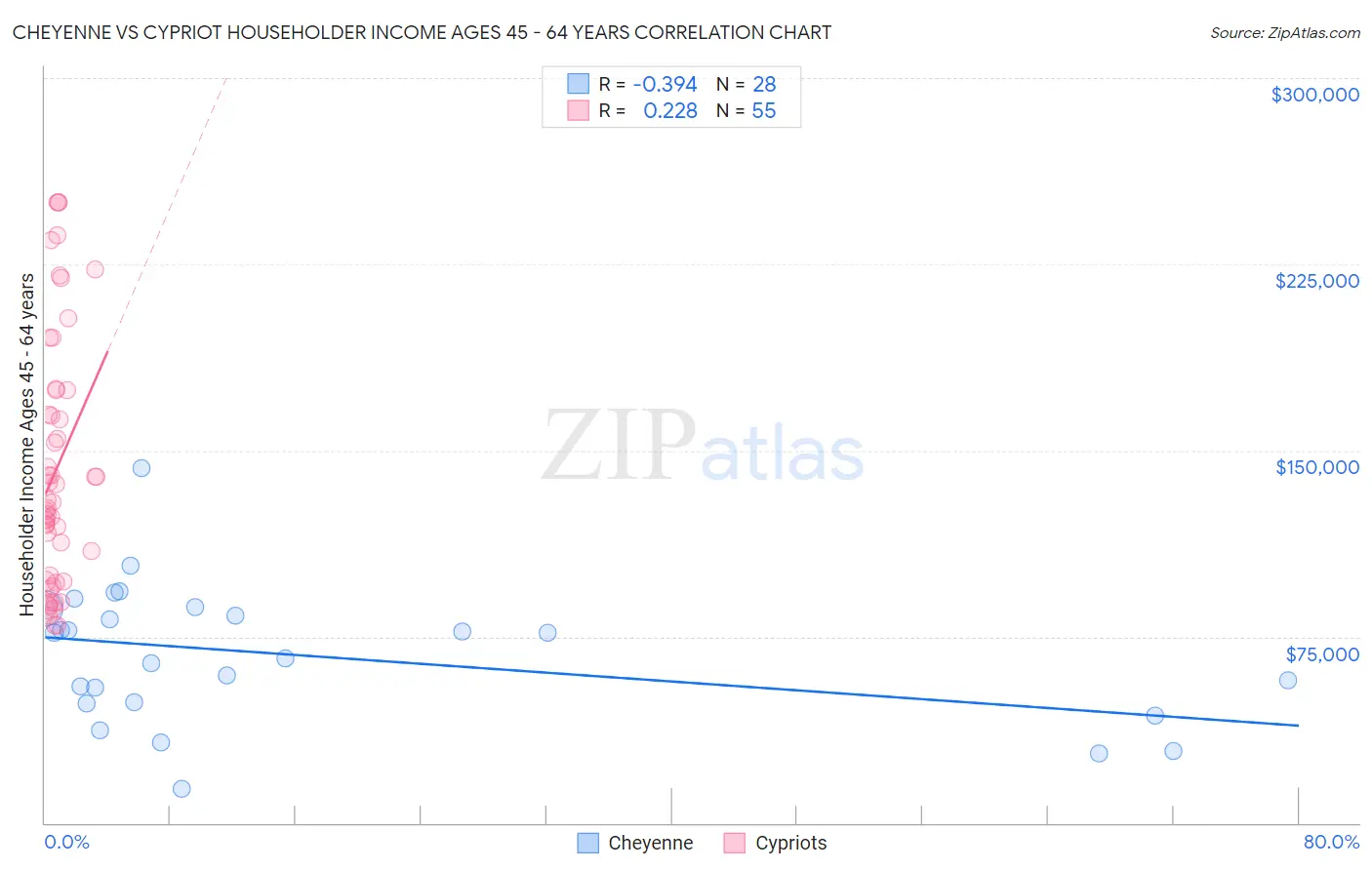 Cheyenne vs Cypriot Householder Income Ages 45 - 64 years