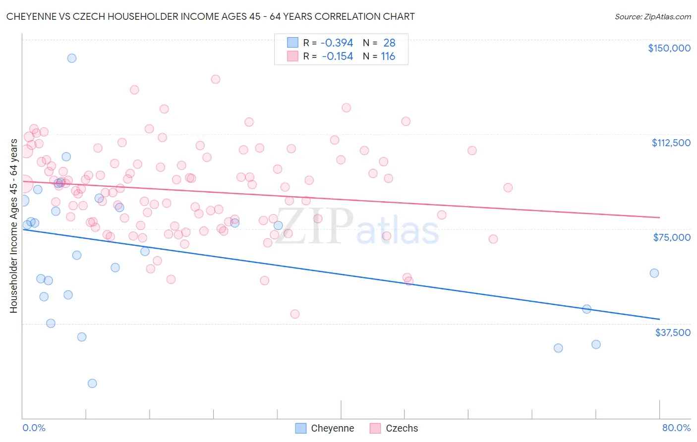 Cheyenne vs Czech Householder Income Ages 45 - 64 years