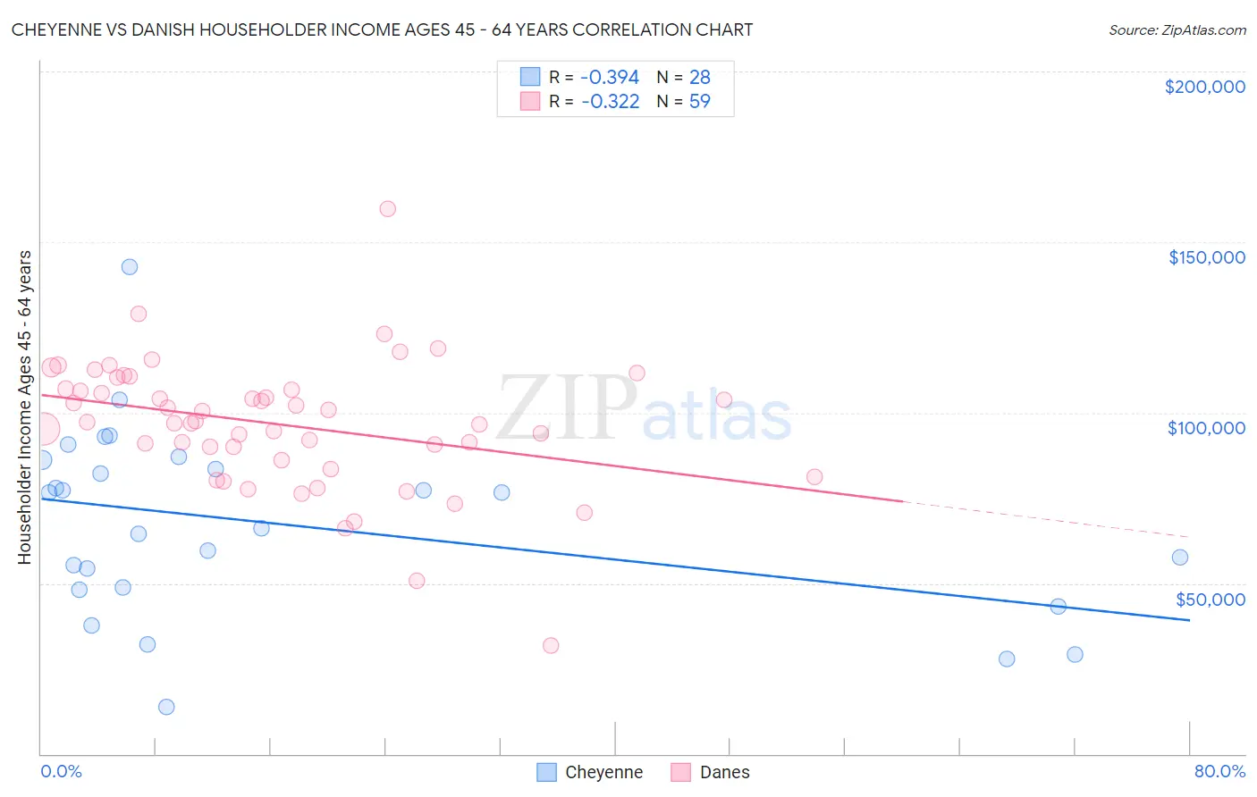 Cheyenne vs Danish Householder Income Ages 45 - 64 years