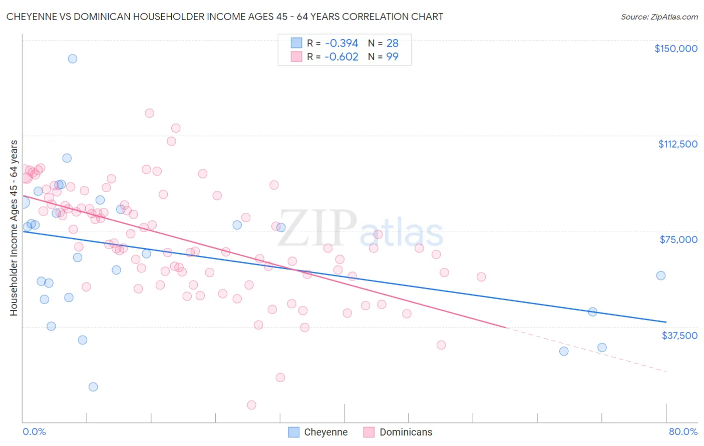 Cheyenne vs Dominican Householder Income Ages 45 - 64 years