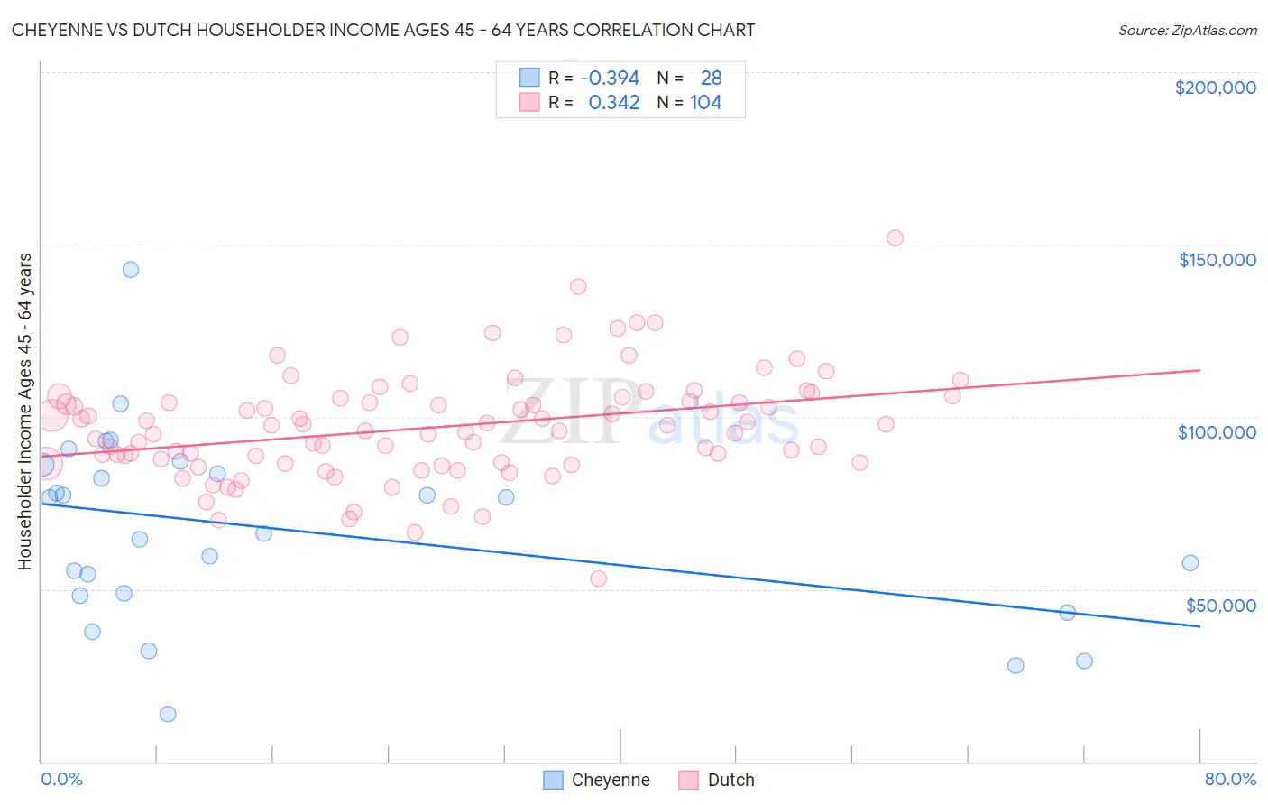 Cheyenne vs Dutch Householder Income Ages 45 - 64 years