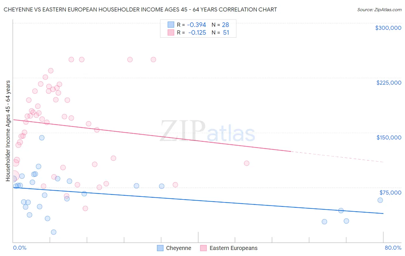 Cheyenne vs Eastern European Householder Income Ages 45 - 64 years