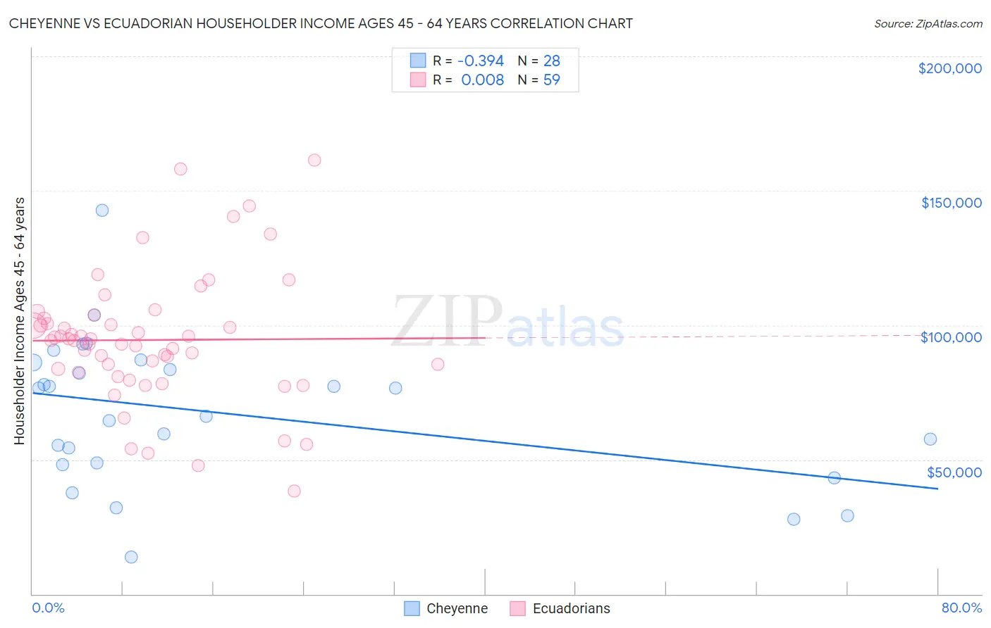 Cheyenne vs Ecuadorian Householder Income Ages 45 - 64 years