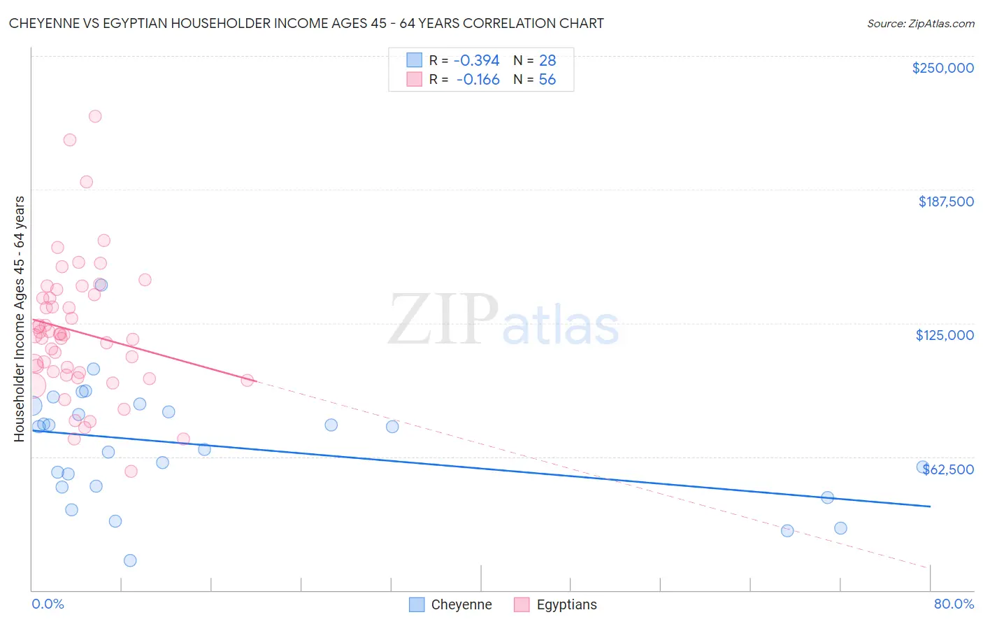 Cheyenne vs Egyptian Householder Income Ages 45 - 64 years