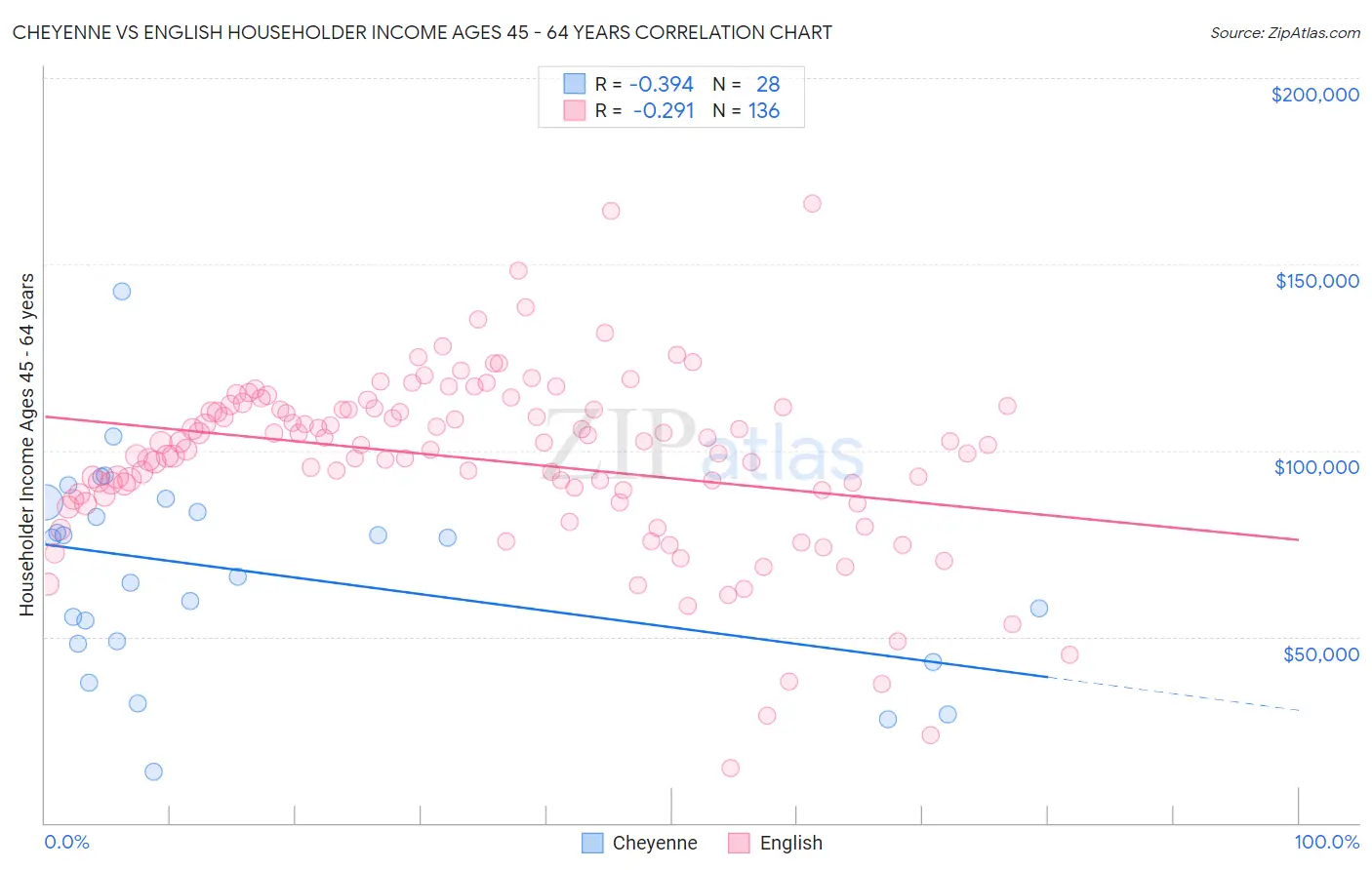 Cheyenne vs English Householder Income Ages 45 - 64 years