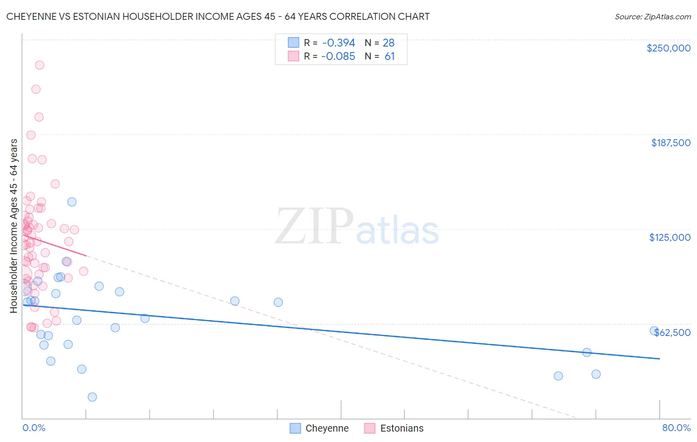 Cheyenne vs Estonian Householder Income Ages 45 - 64 years