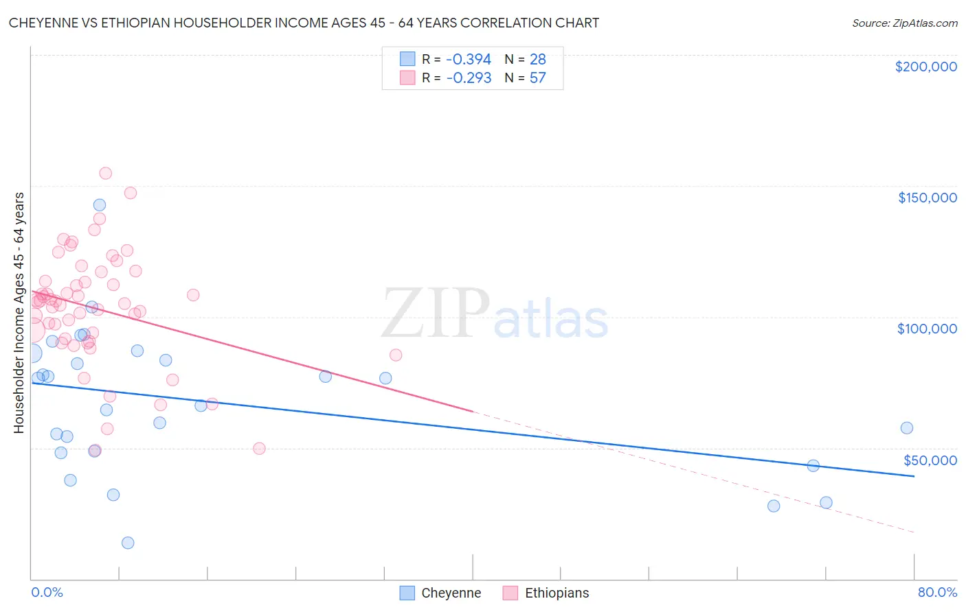 Cheyenne vs Ethiopian Householder Income Ages 45 - 64 years