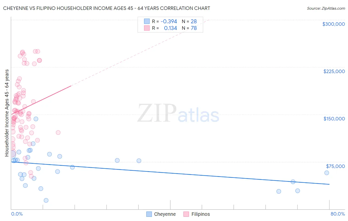 Cheyenne vs Filipino Householder Income Ages 45 - 64 years