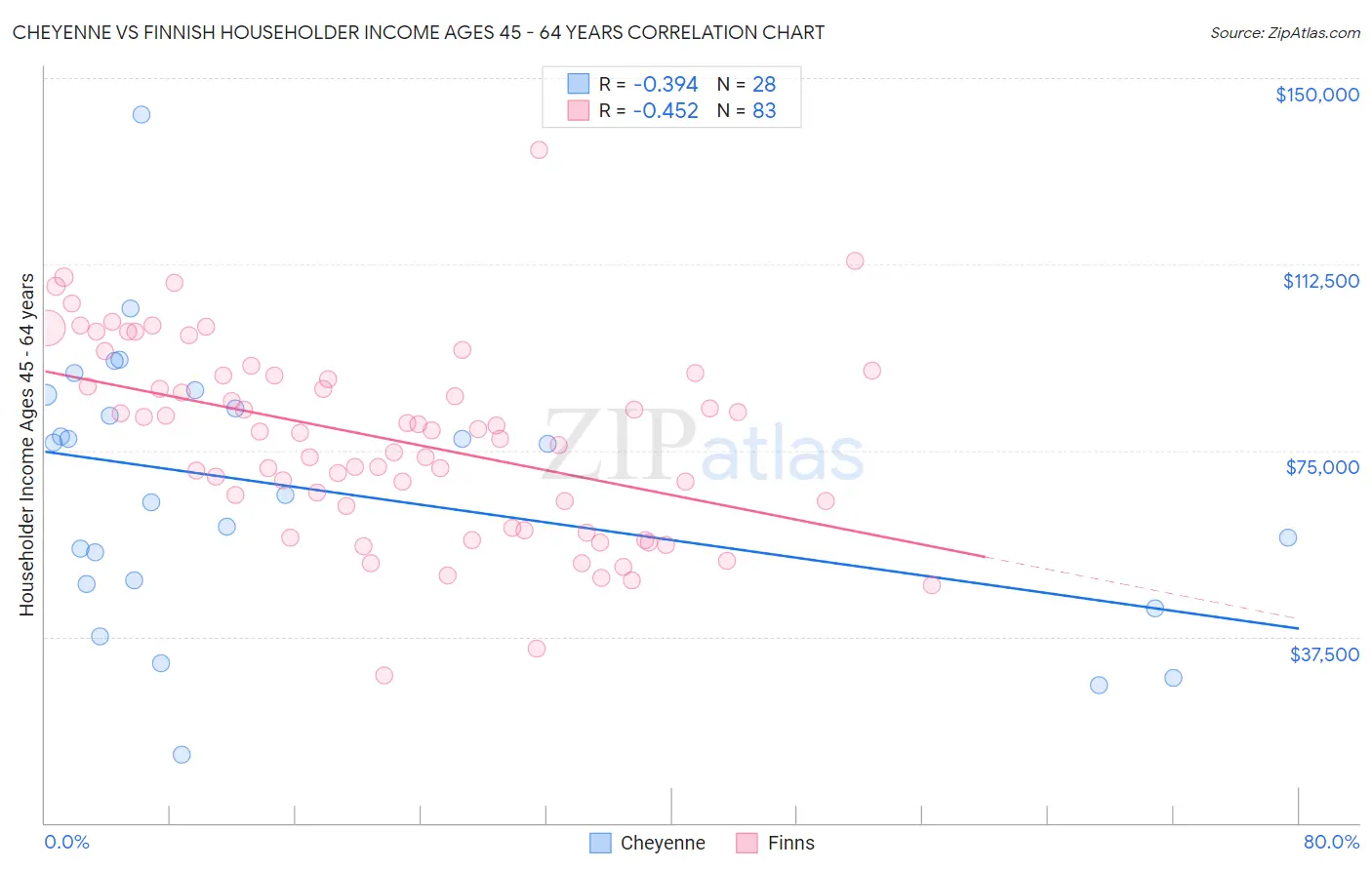 Cheyenne vs Finnish Householder Income Ages 45 - 64 years