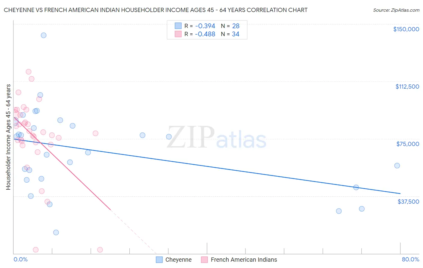 Cheyenne vs French American Indian Householder Income Ages 45 - 64 years