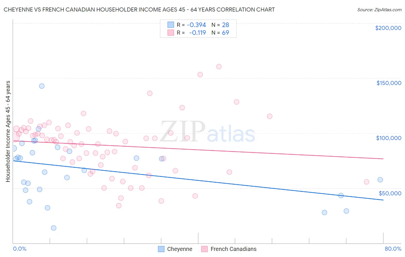 Cheyenne vs French Canadian Householder Income Ages 45 - 64 years