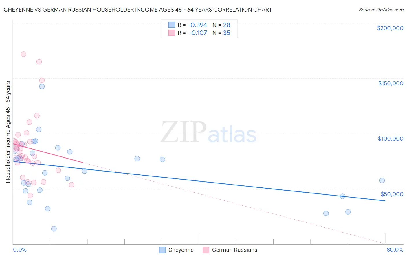 Cheyenne vs German Russian Householder Income Ages 45 - 64 years