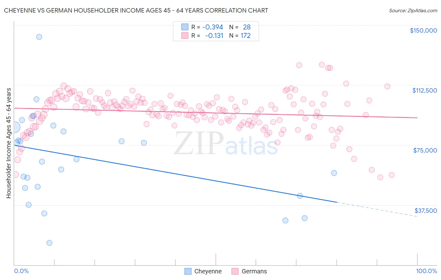 Cheyenne vs German Householder Income Ages 45 - 64 years
