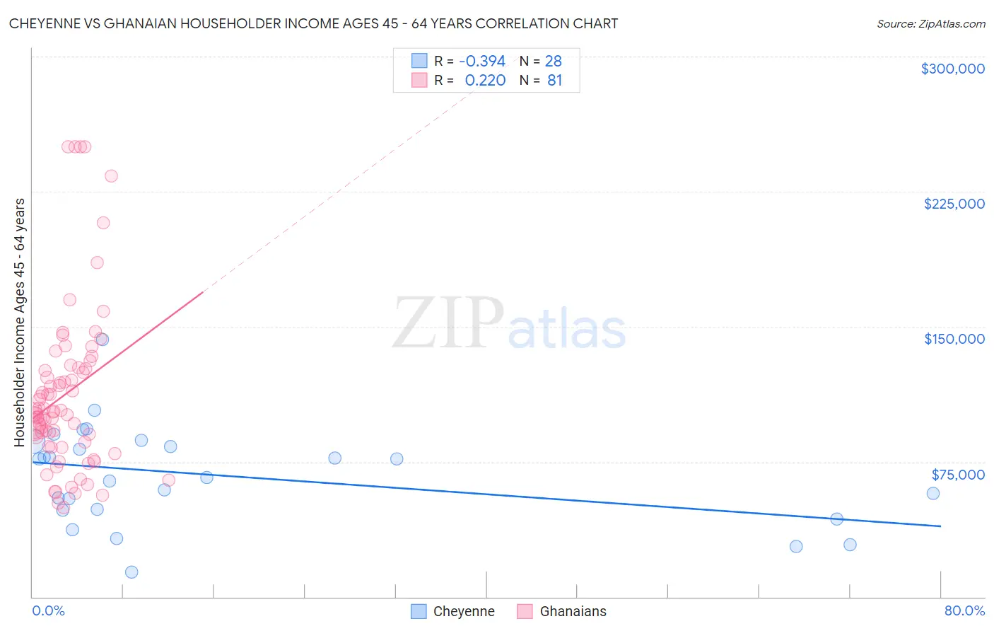 Cheyenne vs Ghanaian Householder Income Ages 45 - 64 years