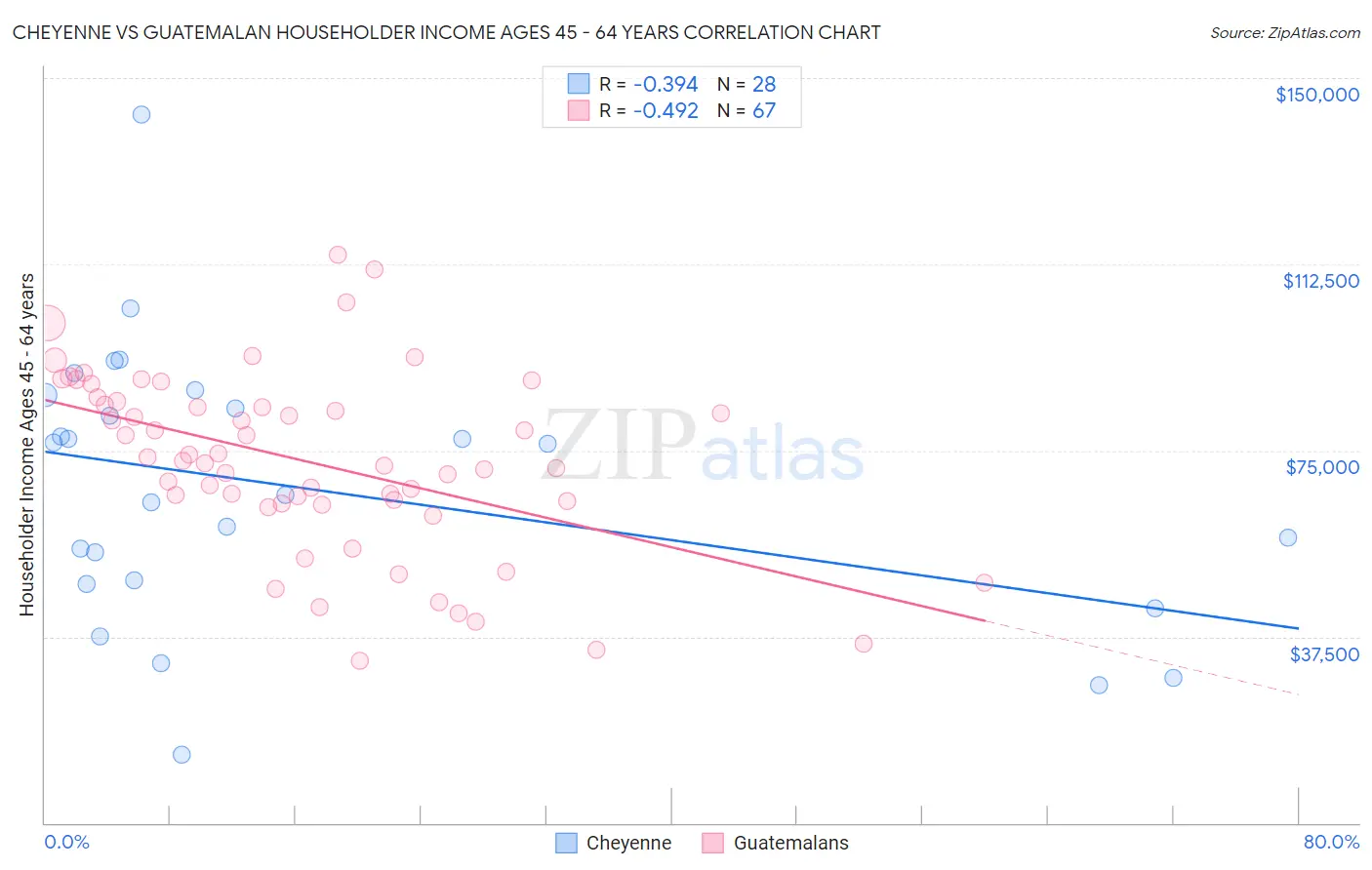 Cheyenne vs Guatemalan Householder Income Ages 45 - 64 years