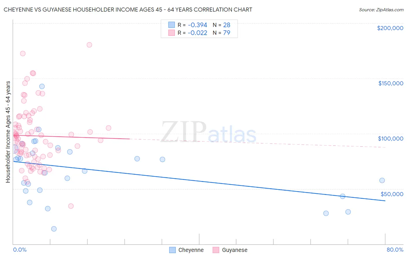 Cheyenne vs Guyanese Householder Income Ages 45 - 64 years