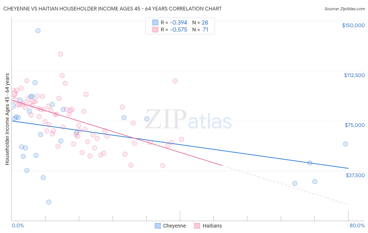 Cheyenne vs Haitian Householder Income Ages 45 - 64 years