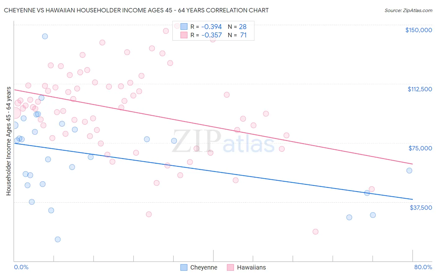 Cheyenne vs Hawaiian Householder Income Ages 45 - 64 years