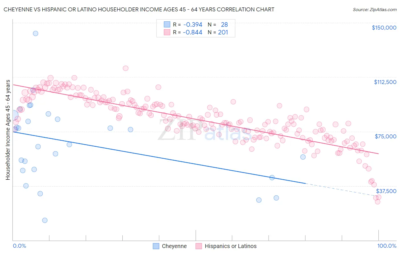 Cheyenne vs Hispanic or Latino Householder Income Ages 45 - 64 years