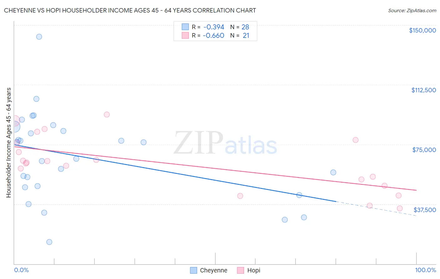Cheyenne vs Hopi Householder Income Ages 45 - 64 years