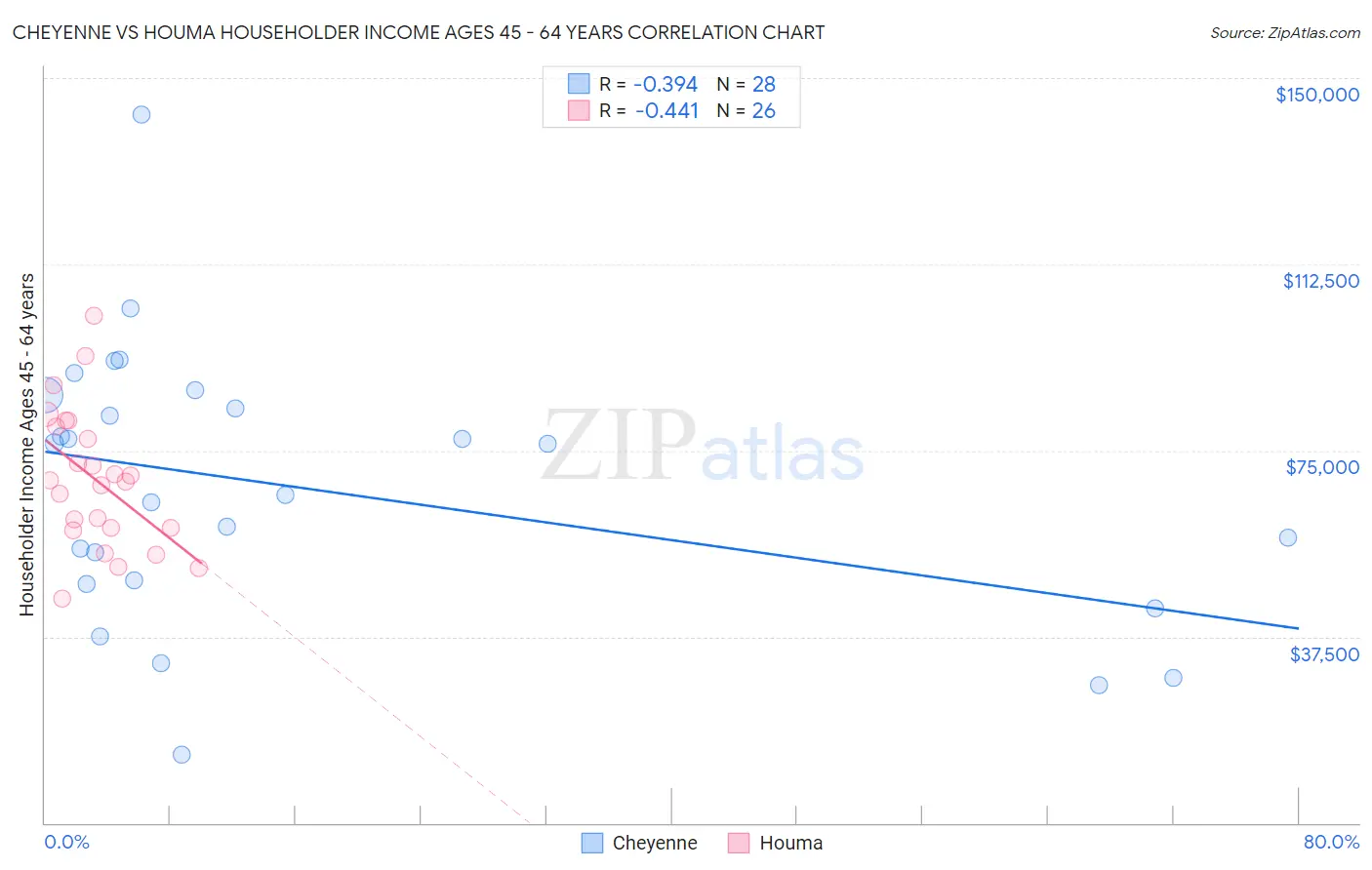 Cheyenne vs Houma Householder Income Ages 45 - 64 years