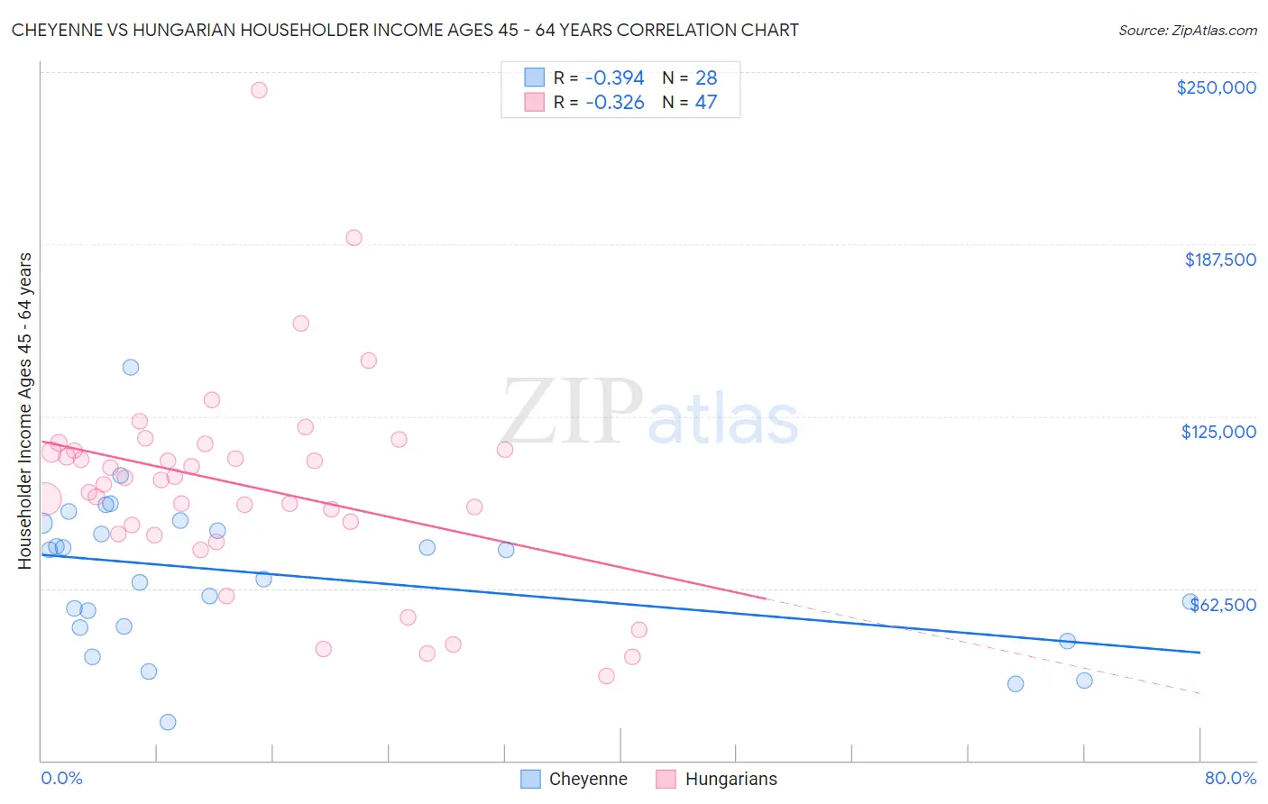 Cheyenne vs Hungarian Householder Income Ages 45 - 64 years