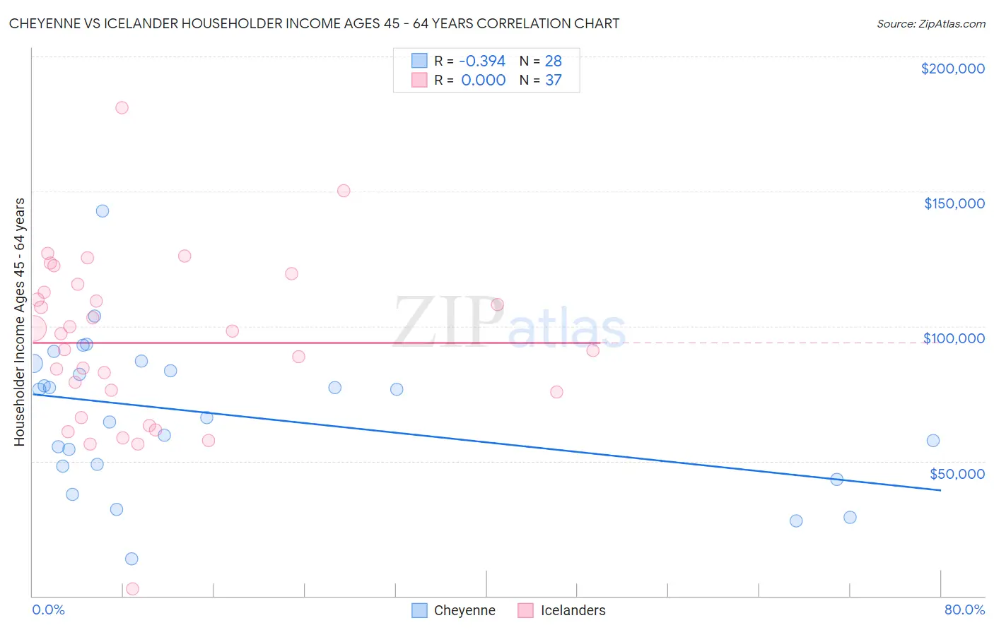 Cheyenne vs Icelander Householder Income Ages 45 - 64 years