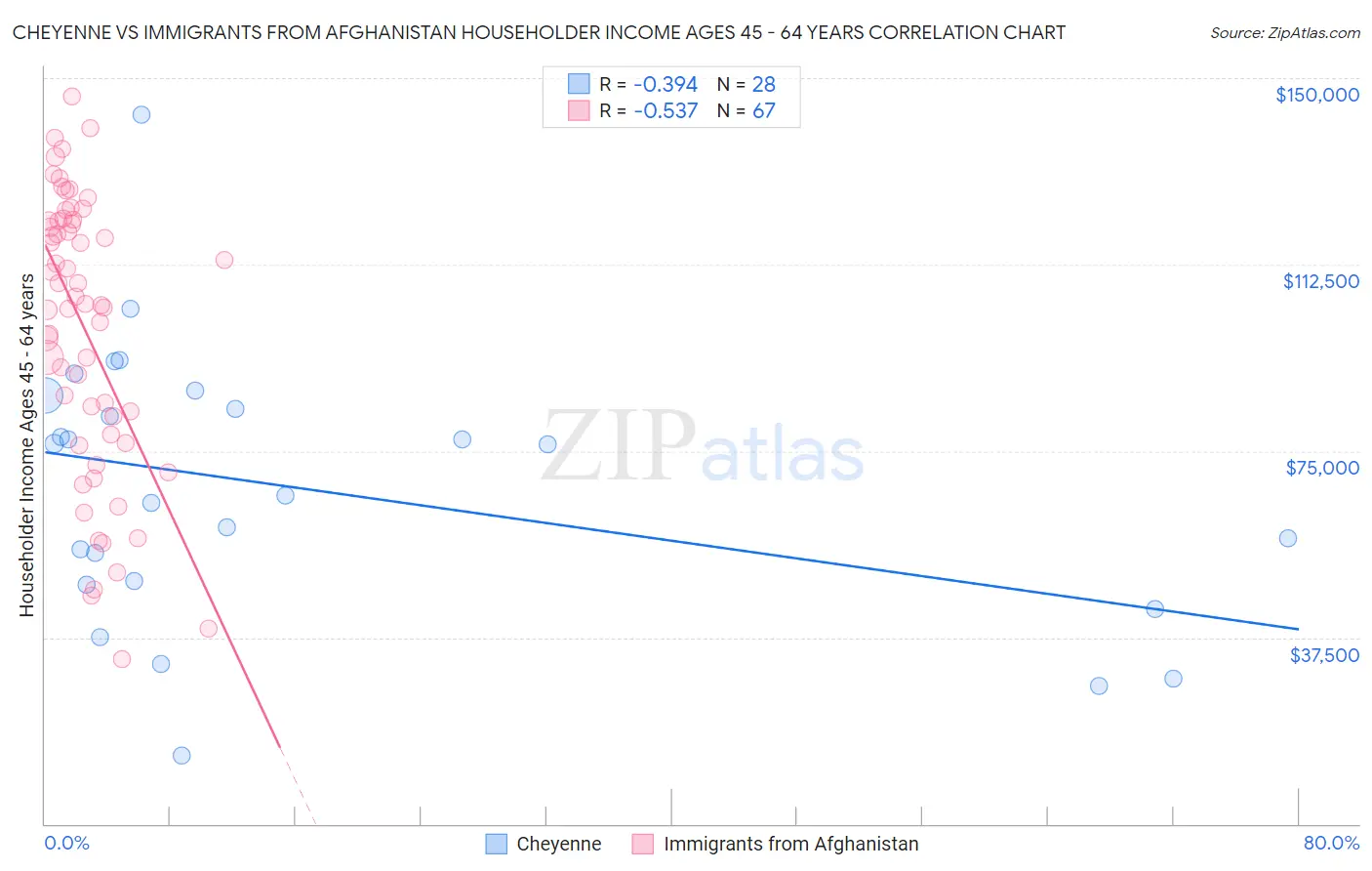 Cheyenne vs Immigrants from Afghanistan Householder Income Ages 45 - 64 years