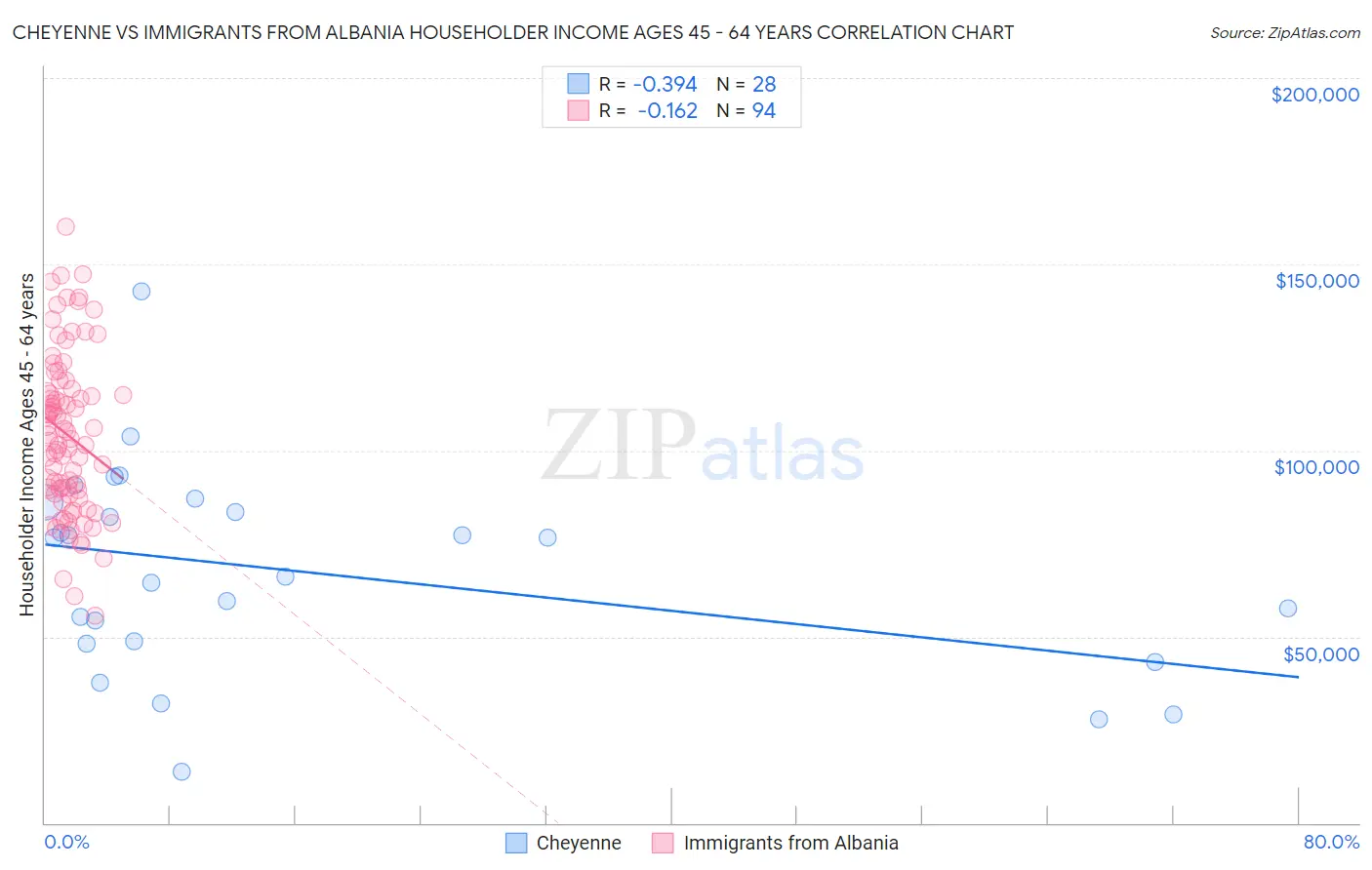 Cheyenne vs Immigrants from Albania Householder Income Ages 45 - 64 years