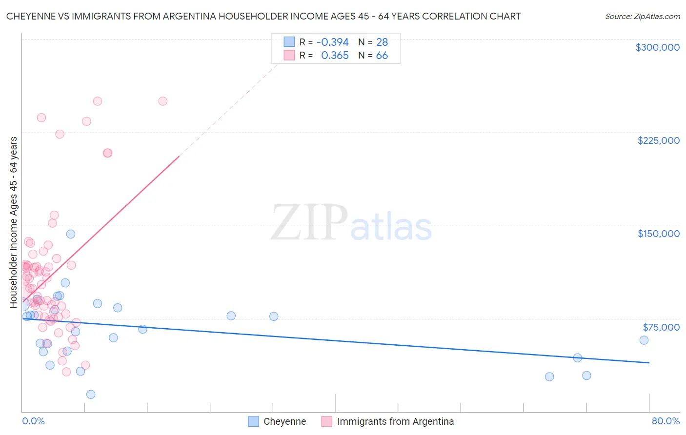 Cheyenne vs Immigrants from Argentina Householder Income Ages 45 - 64 years