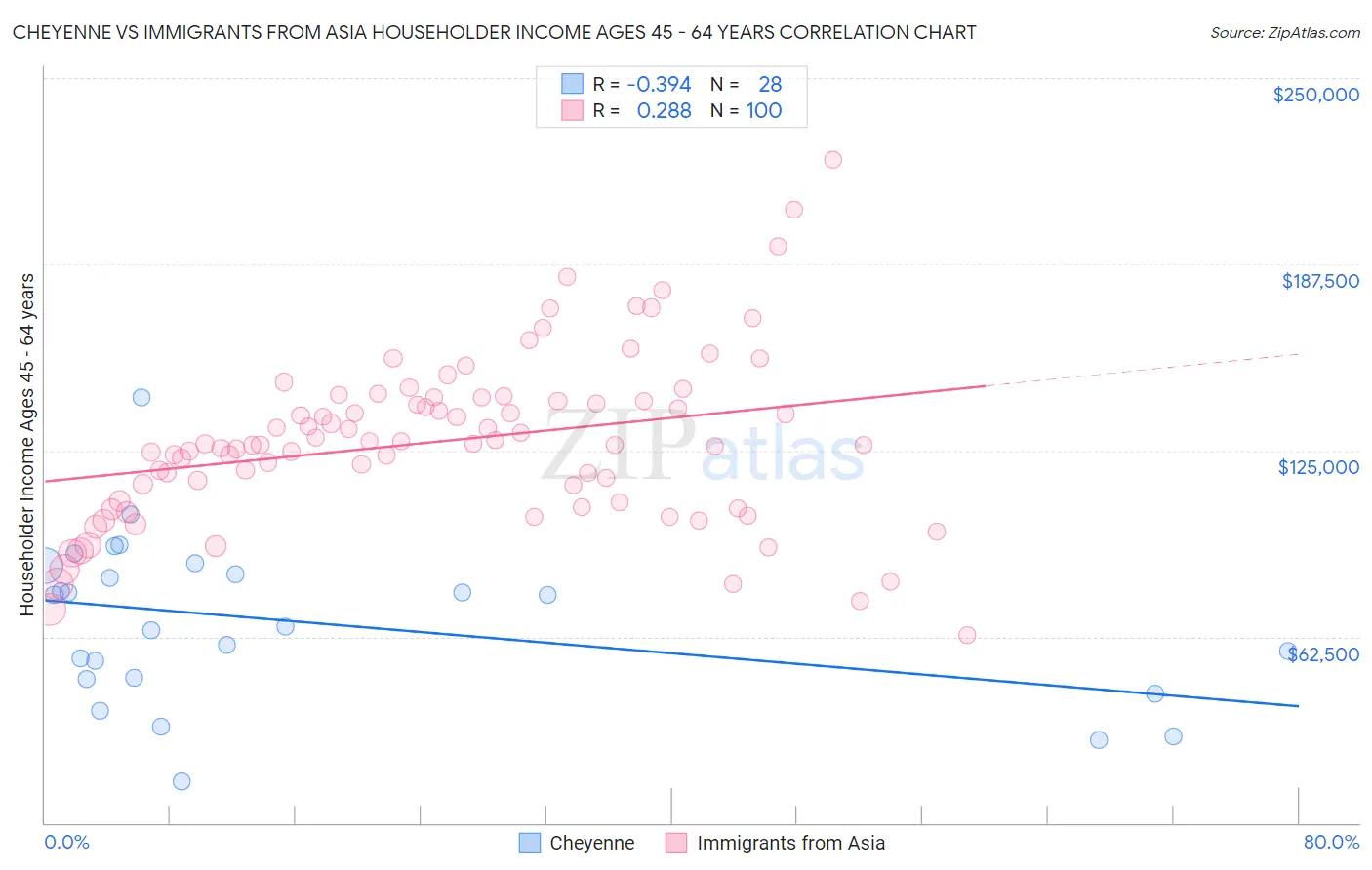 Cheyenne vs Immigrants from Asia Householder Income Ages 45 - 64 years