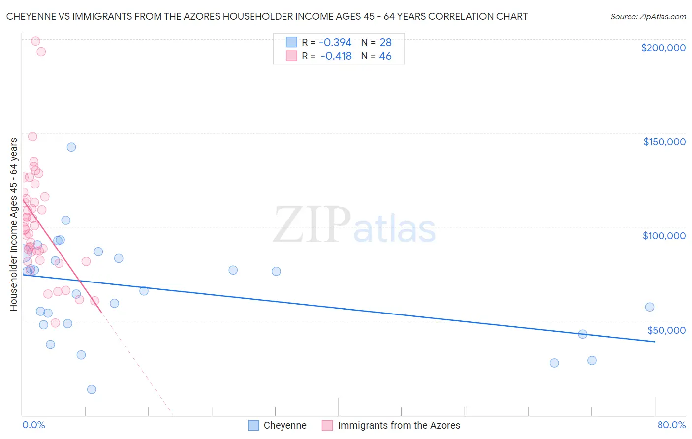 Cheyenne vs Immigrants from the Azores Householder Income Ages 45 - 64 years