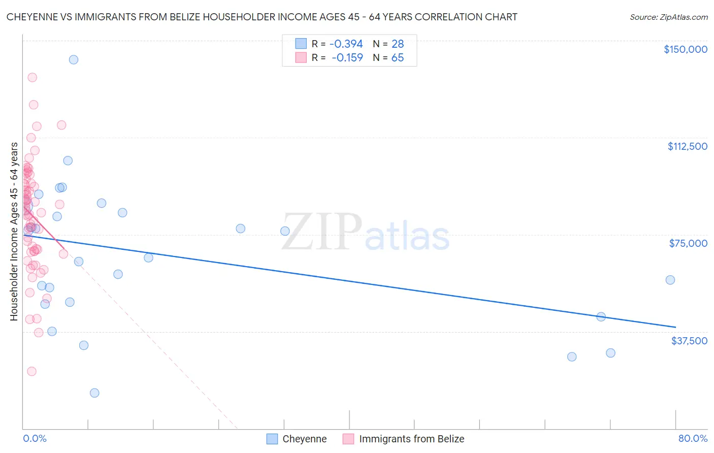 Cheyenne vs Immigrants from Belize Householder Income Ages 45 - 64 years