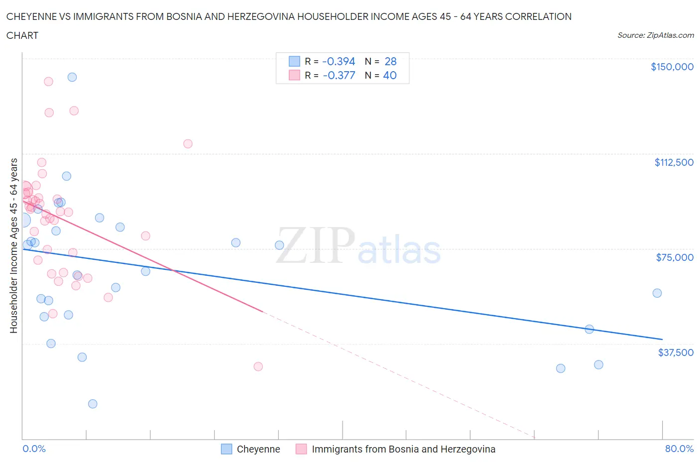 Cheyenne vs Immigrants from Bosnia and Herzegovina Householder Income Ages 45 - 64 years