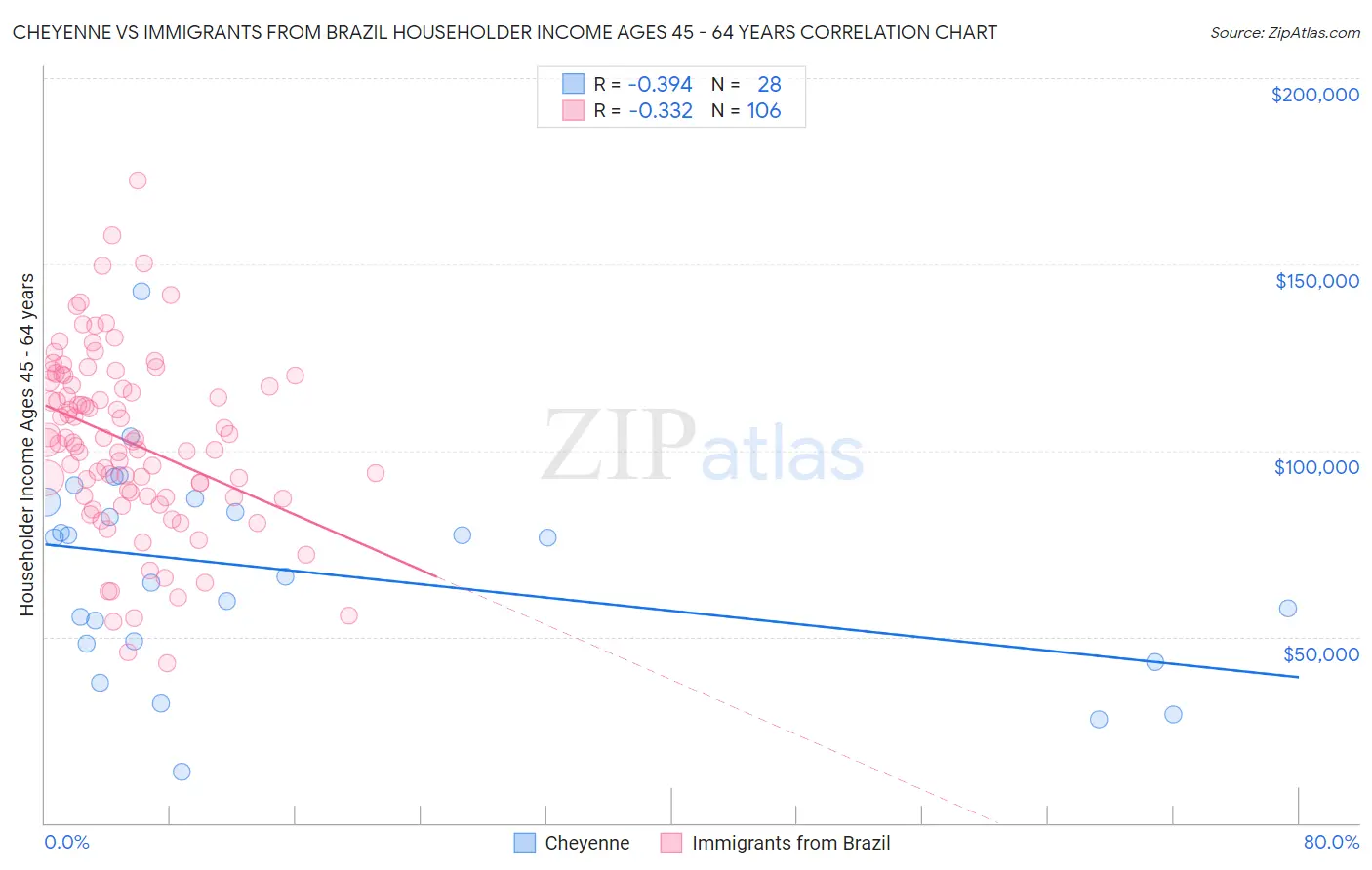 Cheyenne vs Immigrants from Brazil Householder Income Ages 45 - 64 years