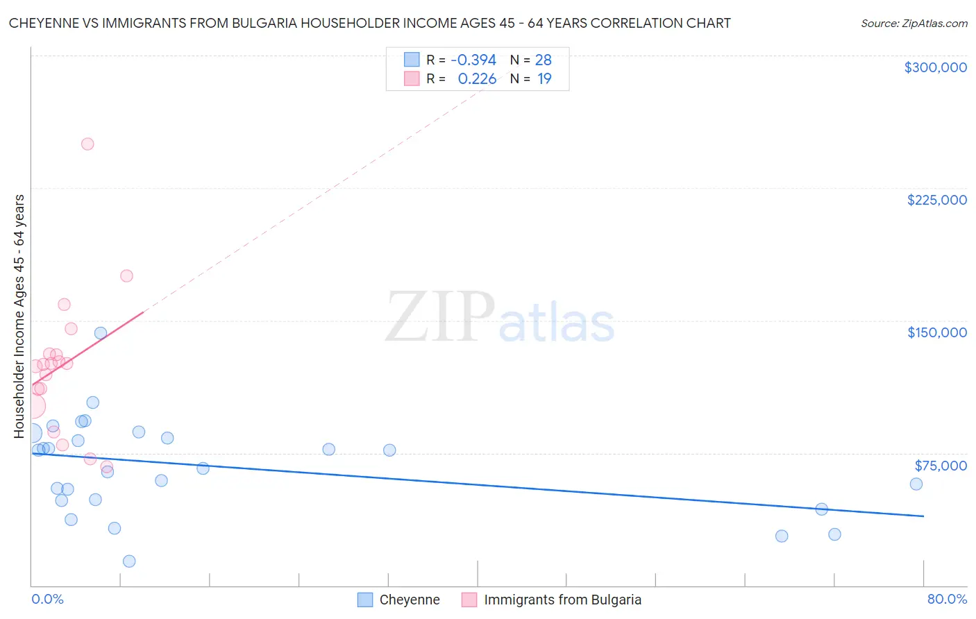 Cheyenne vs Immigrants from Bulgaria Householder Income Ages 45 - 64 years