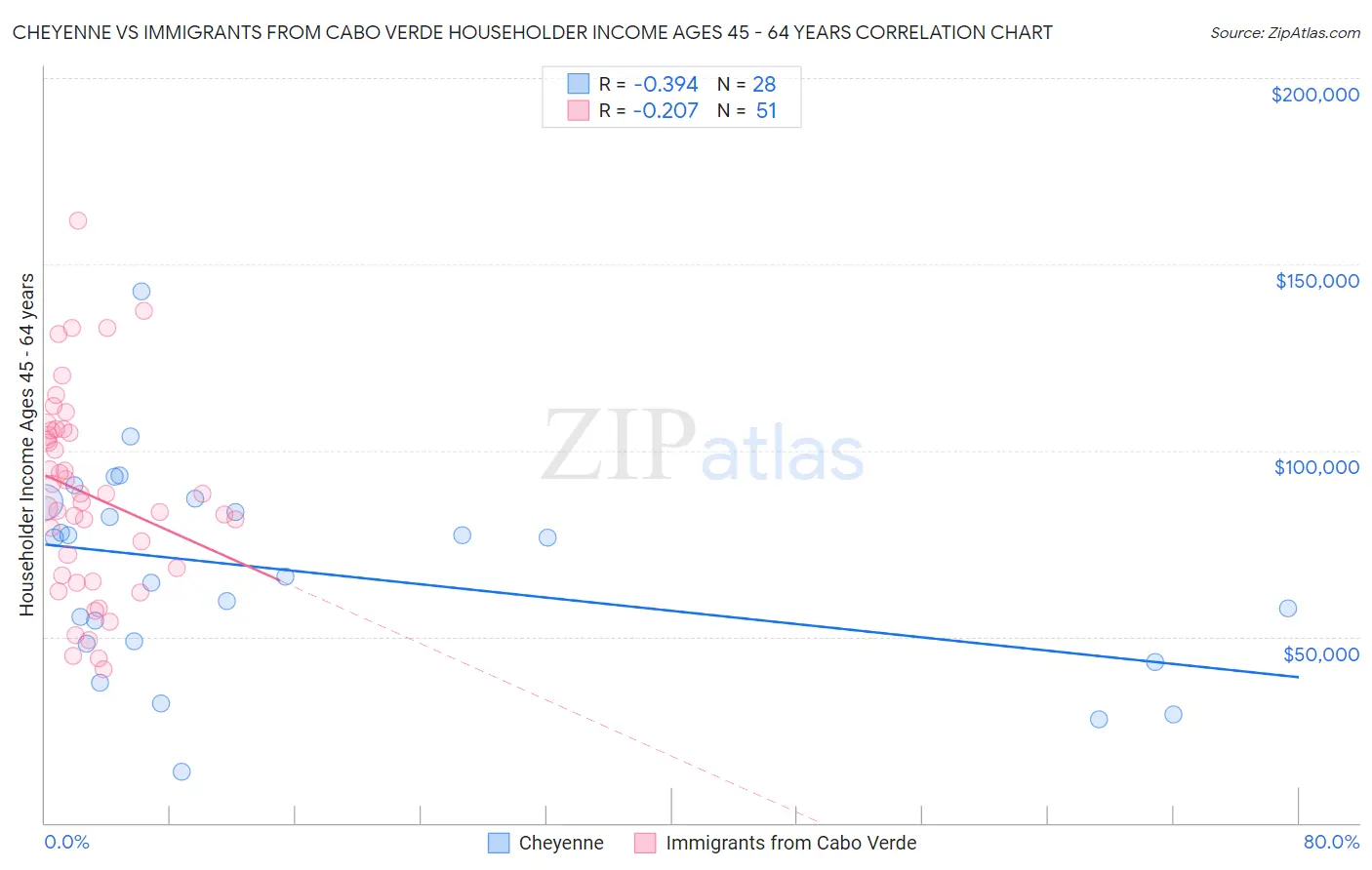 Cheyenne vs Immigrants from Cabo Verde Householder Income Ages 45 - 64 years