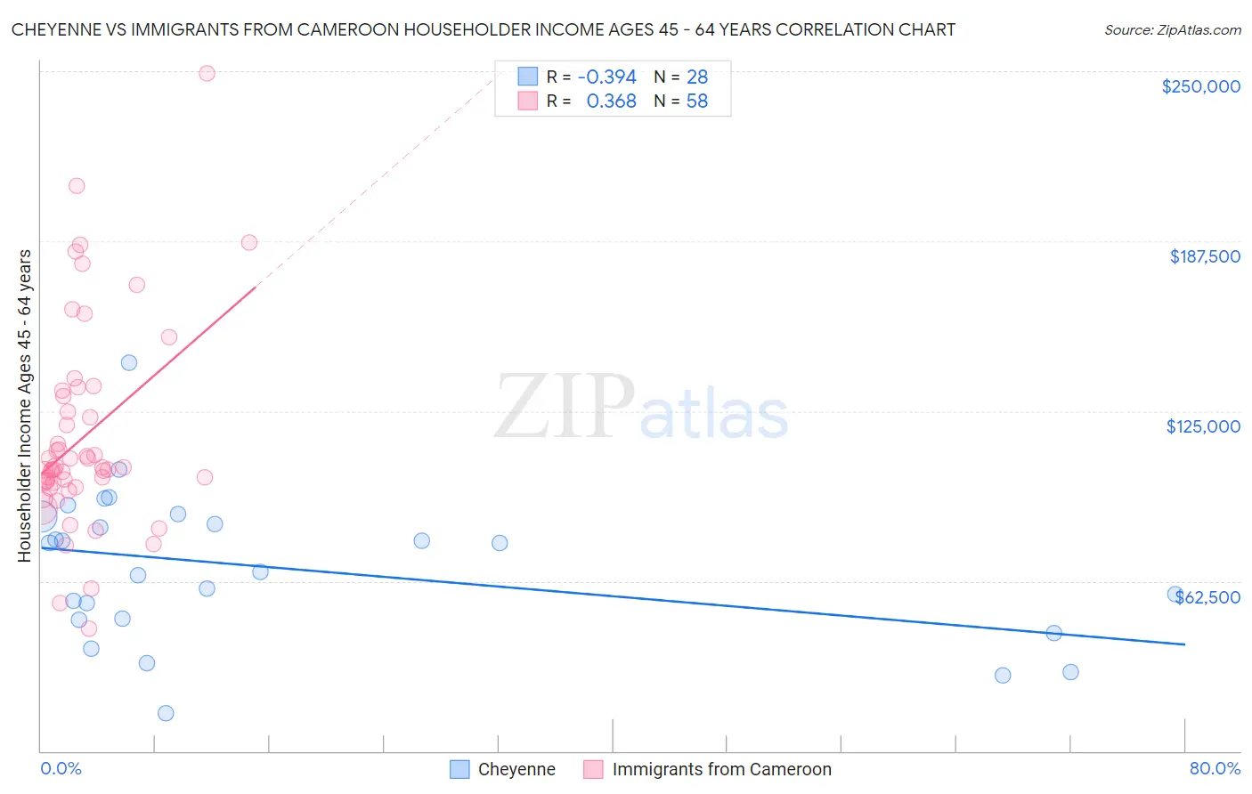 Cheyenne vs Immigrants from Cameroon Householder Income Ages 45 - 64 years