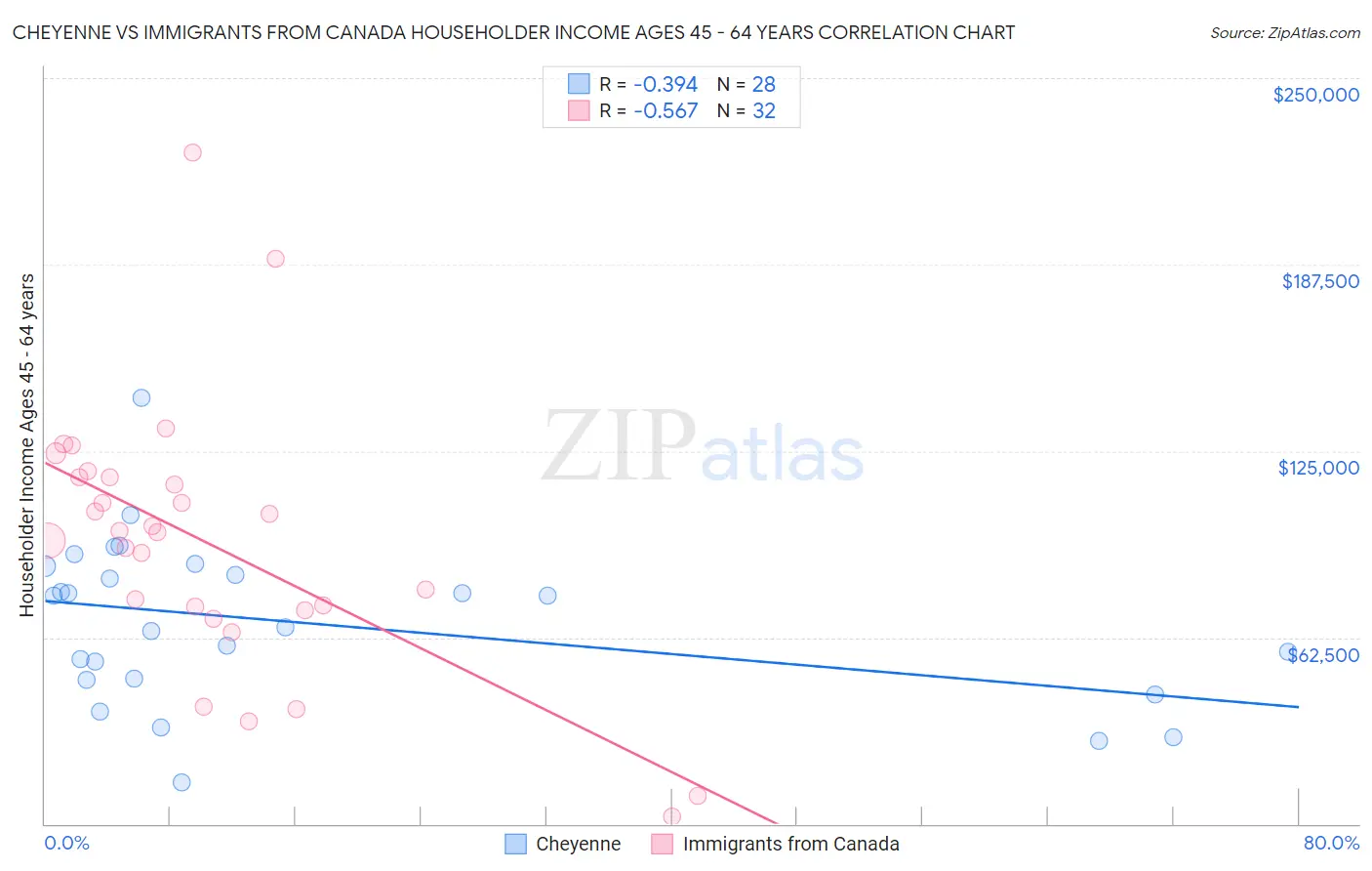 Cheyenne vs Immigrants from Canada Householder Income Ages 45 - 64 years