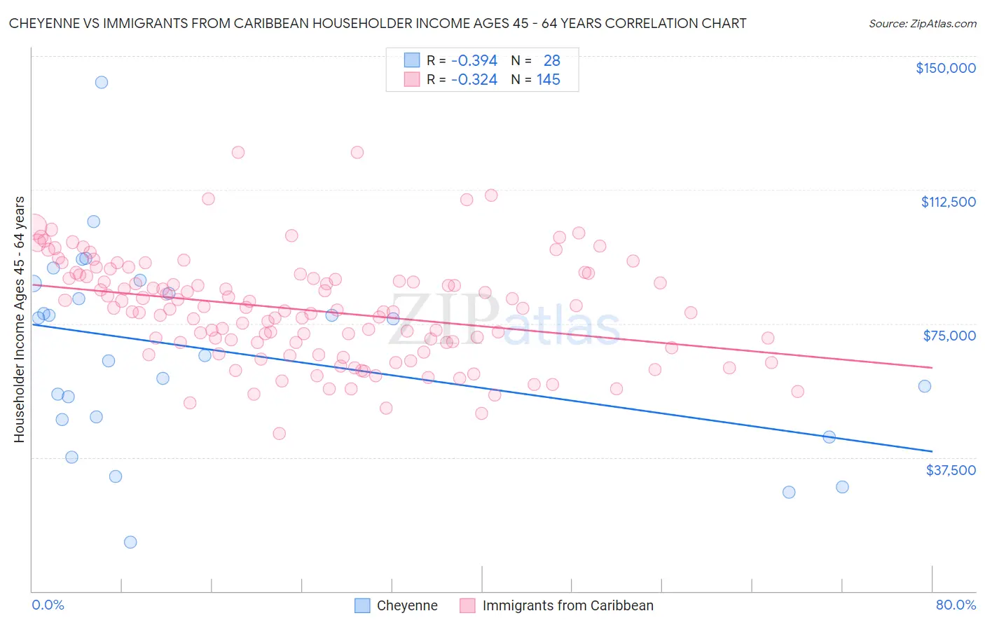 Cheyenne vs Immigrants from Caribbean Householder Income Ages 45 - 64 years