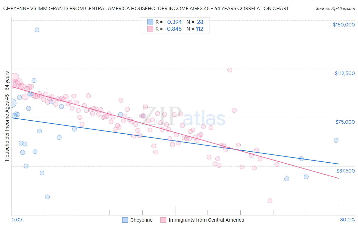 Cheyenne vs Immigrants from Central America Householder Income Ages 45 - 64 years