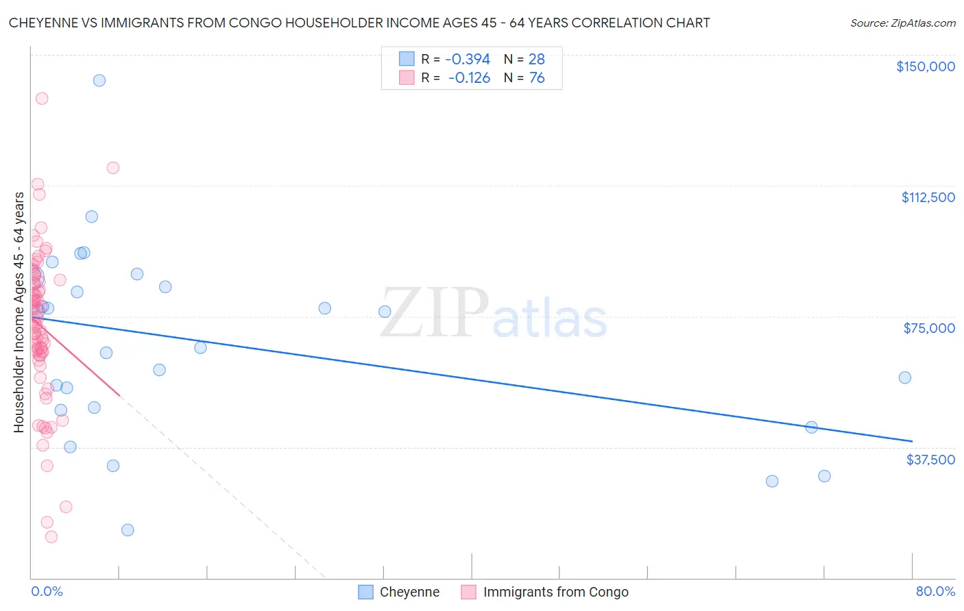 Cheyenne vs Immigrants from Congo Householder Income Ages 45 - 64 years