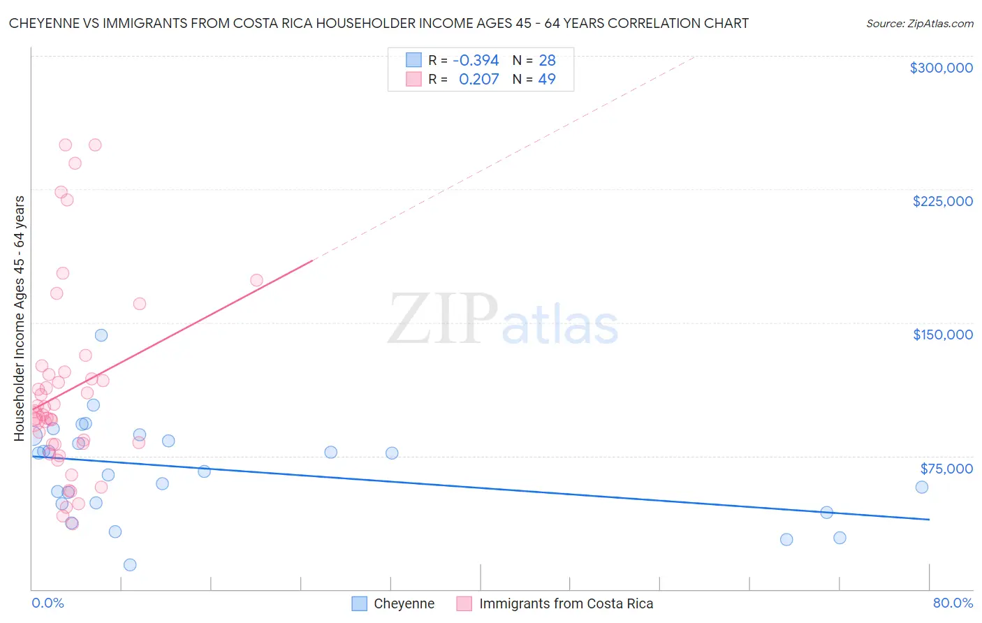 Cheyenne vs Immigrants from Costa Rica Householder Income Ages 45 - 64 years