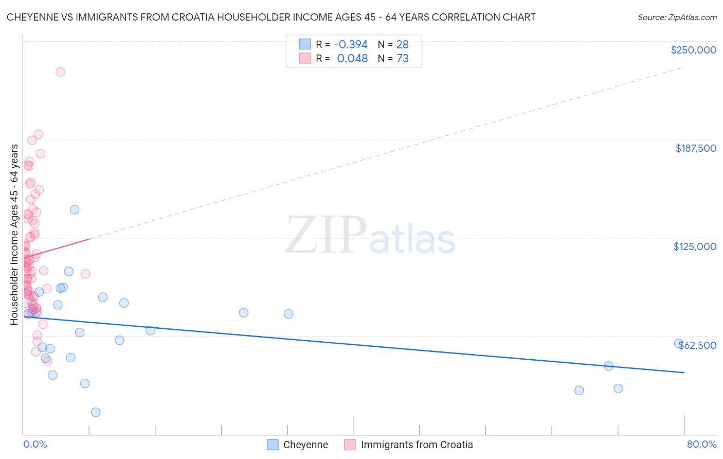 Cheyenne vs Immigrants from Croatia Householder Income Ages 45 - 64 years